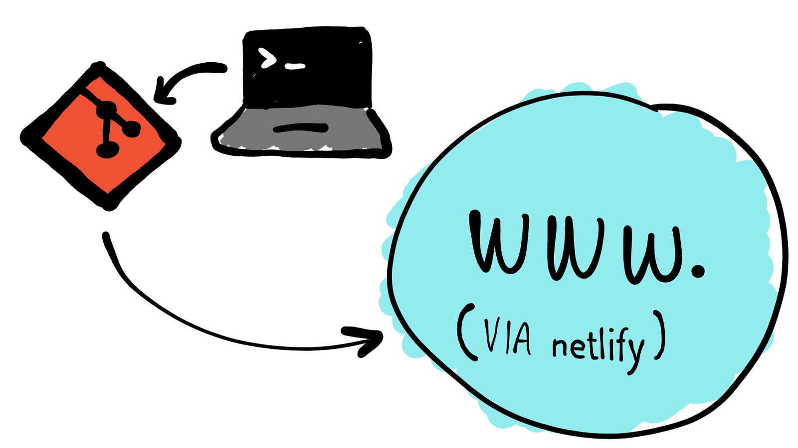 Diagram depicting a computer, to git, to the internet via Netlify